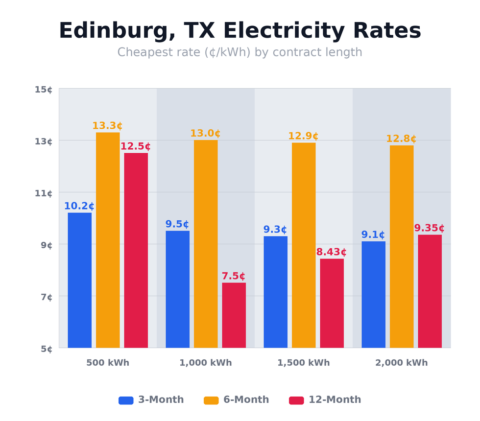 Edinburg, TX electricity rates chart showing cheapest rates per kWh for 3-month, 6-month, and 12-month plans at 500, 1,000, 1,500, and 2,000 kWh usage levels — updated April 14, 2026 @ 9:55 PM CT