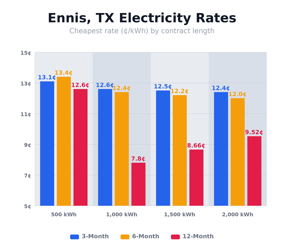 Ennis, TX electricity rates chart showing cheapest rates per kWh for 3-month, 6-month, and 12-month plans at 500, 1,000, 1,500, and 2,000 kWh usage levels — updated May 14, 2026 @ 1:17 PM CT