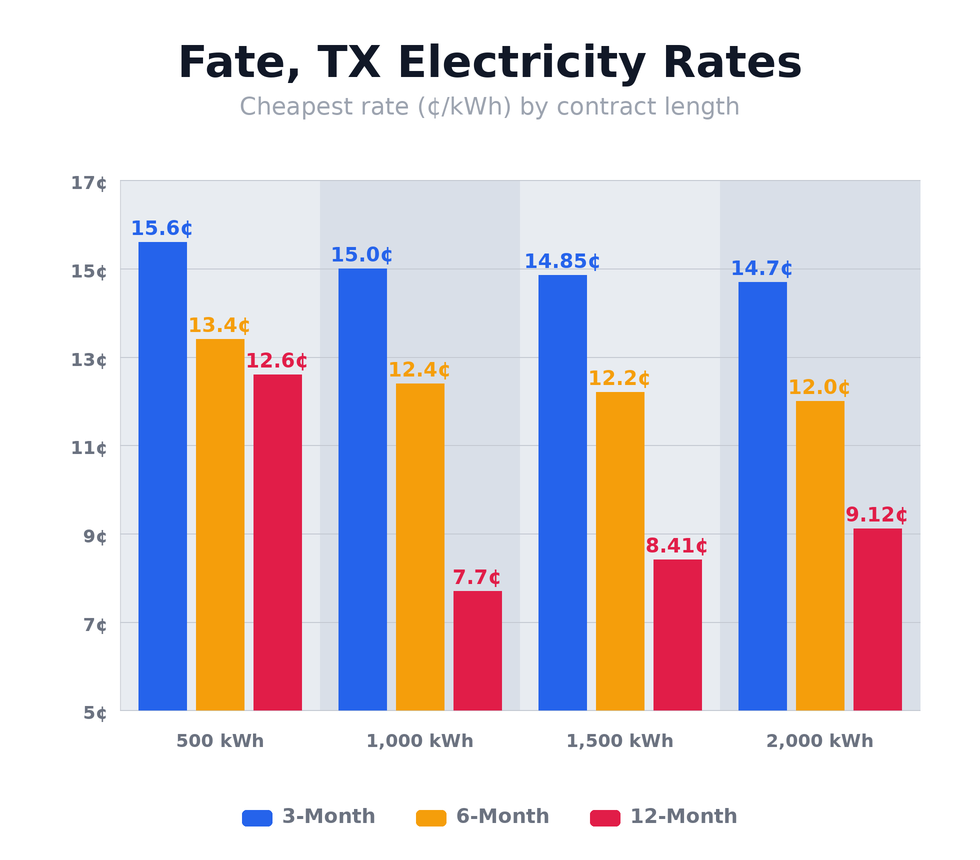 Fate, TX electricity rates chart showing cheapest rates per kWh for 3-month, 6-month, and 12-month plans at 500, 1,000, 1,500, and 2,000 kWh usage levels — updated May 14, 2026 @ 1:17 PM CT