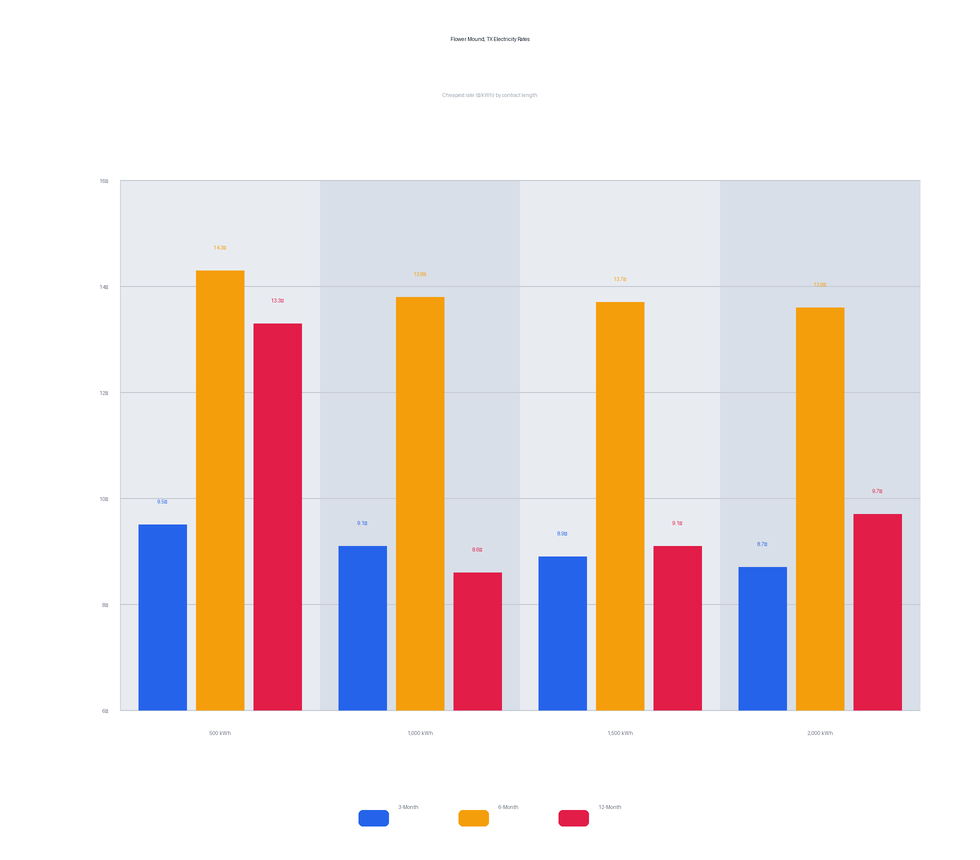 Flower Mound, TX electricity rates chart showing cheapest rates per kWh for 3-month, 6-month, and 12-month plans at 500, 1,000, 1,500, and 2,000 kWh usage levels — updated March 11, 2026 @ 12:38 AM CT