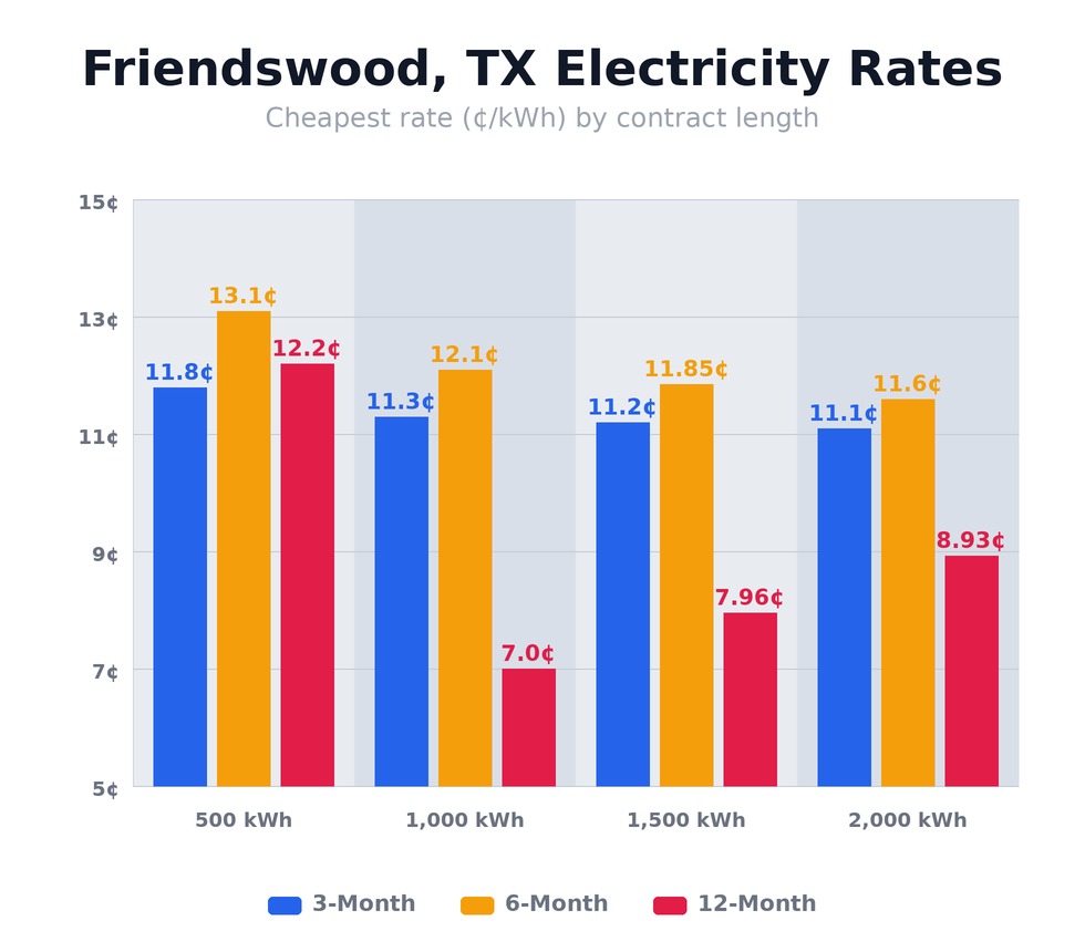Friendswood, TX electricity rates chart showing cheapest rates per kWh for 3-month, 6-month, and 12-month plans at 500, 1,000, 1,500, and 2,000 kWh usage levels — updated May 19, 2026 @ 8:23 PM CT