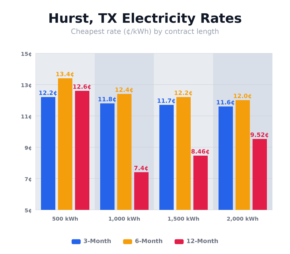 Hurst, TX electricity rates chart showing cheapest rates per kWh for 3-month, 6-month, and 12-month plans at 500, 1,000, 1,500, and 2,000 kWh usage levels — updated May 19, 2026 @ 8:24 PM CT