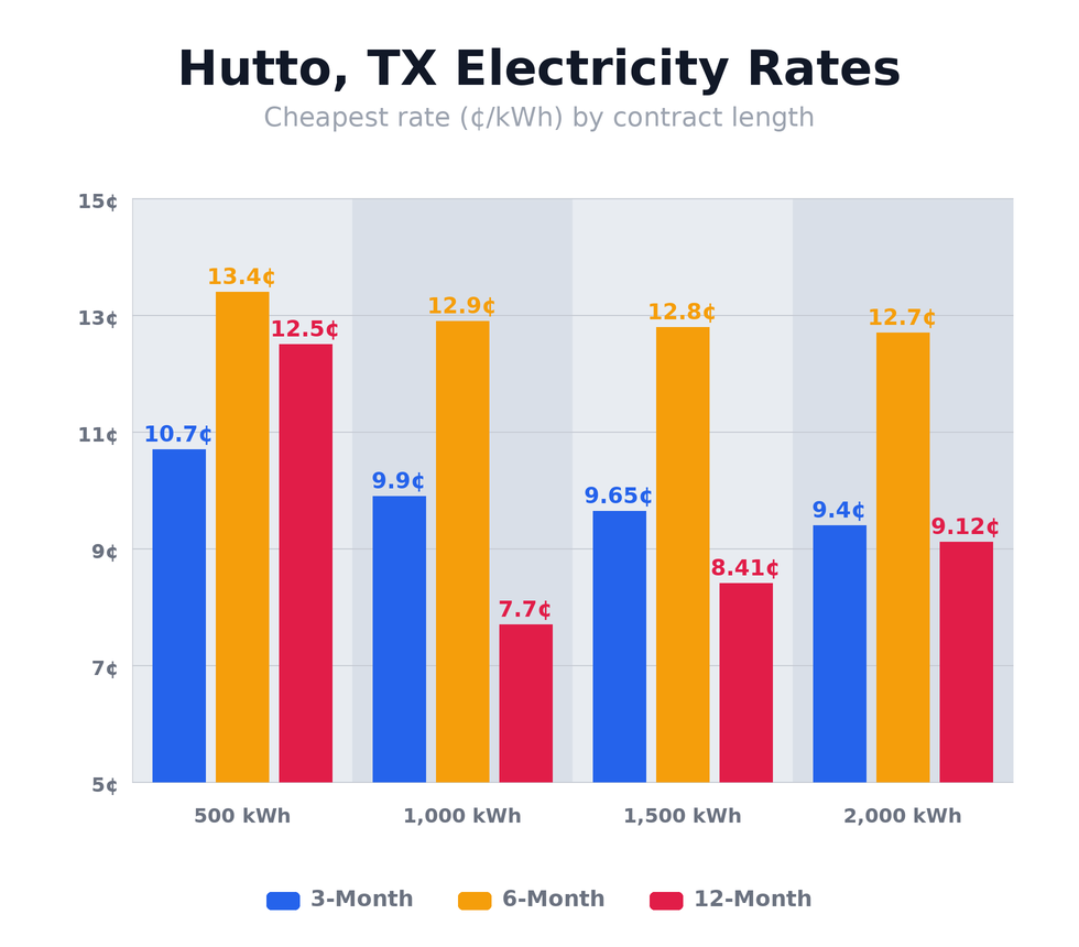 Hutto, TX electricity rates chart showing cheapest rates per kWh for 3-month, 6-month, and 12-month plans at 500, 1,000, 1,500, and 2,000 kWh usage levels — updated April 24, 2026 @ 10:29 PM CT