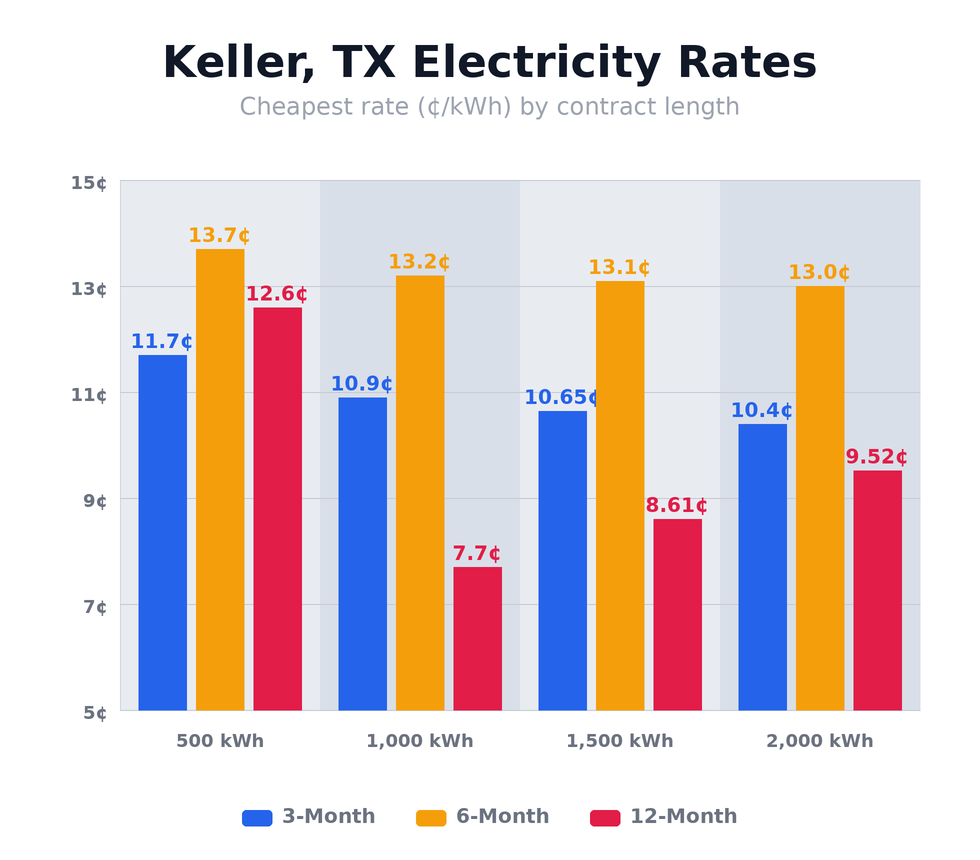 Keller, TX electricity rates chart showing cheapest rates per kWh for 3-month, 6-month, and 12-month plans at 500, 1,000, 1,500, and 2,000 kWh usage levels — updated April 16, 2026 @ 4:13 PM CT