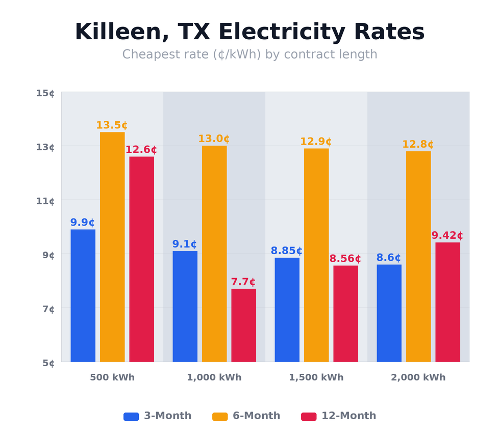 Killeen, TX electricity rates chart showing cheapest rates per kWh for 3-month, 6-month, and 12-month plans at 500, 1,000, 1,500, and 2,000 kWh usage levels — updated March 8, 2026 @ 9:31 PM CT