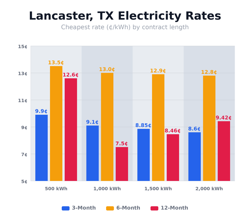 Lancaster, TX electricity rates chart showing cheapest rates per kWh for 3-month, 6-month, and 12-month plans at 500, 1,000, 1,500, and 2,000 kWh usage levels — updated April 16, 2026 @ 4:15 PM CT