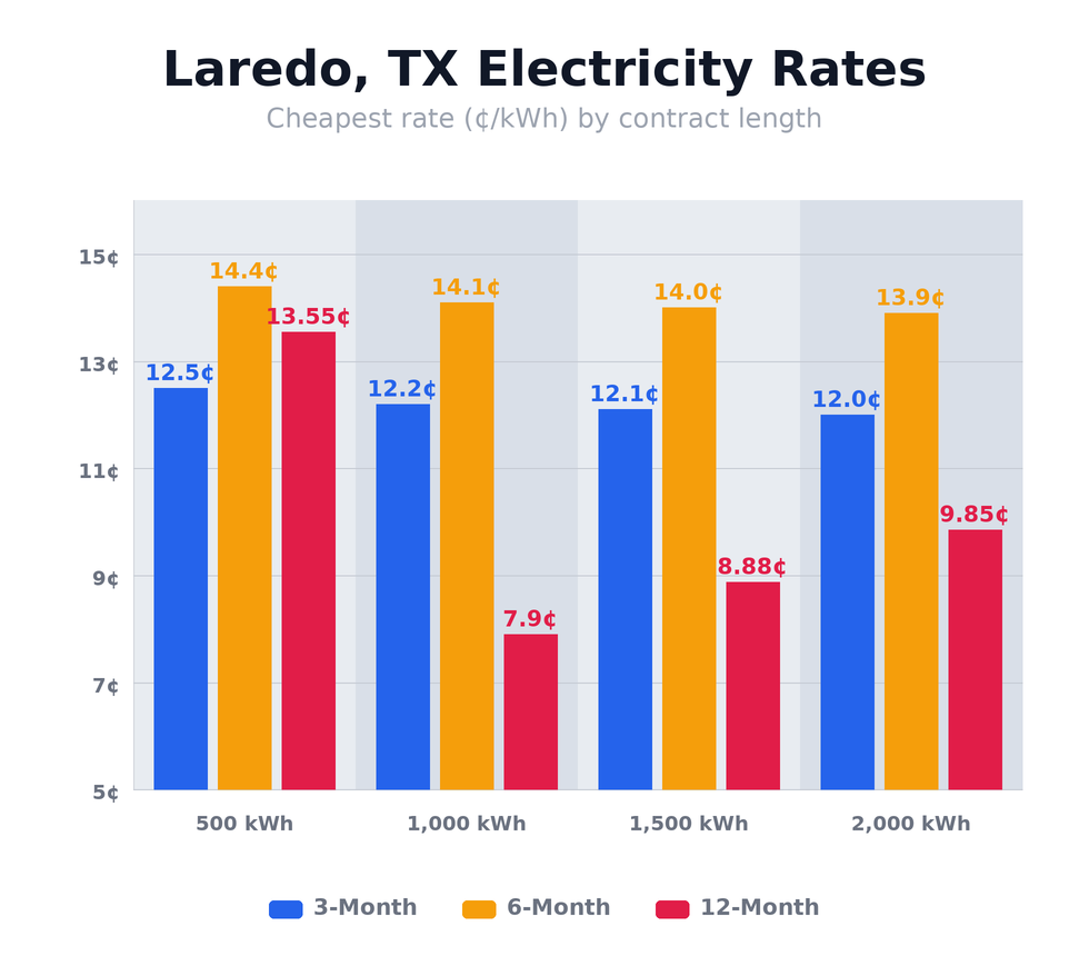 Laredo, TX electricity rates chart showing cheapest rates per kWh for 3-month, 6-month, and 12-month plans at 500, 1,000, 1,500, and 2,000 kWh usage levels — updated April 4, 2026 @ 3:39 PM CT