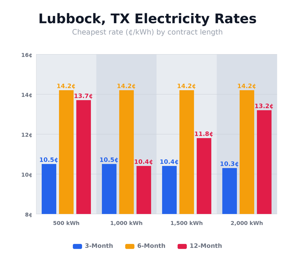 Lubbock, TX electricity rates chart showing cheapest rates per kWh for 3-month, 6-month, and 12-month plans at 500, 1,000, 1,500, and 2,000 kWh usage levels — updated April 4, 2026 @ 3:38 PM CT