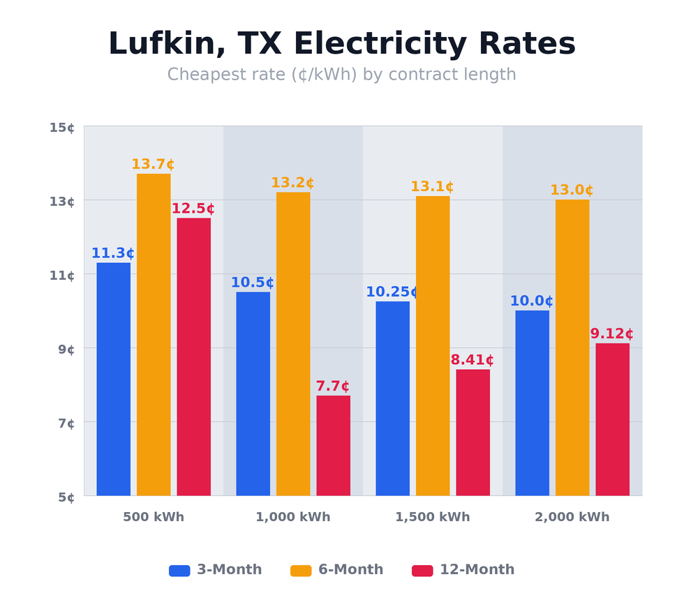 Lufkin, TX electricity rates chart showing cheapest rates per kWh for 3-month, 6-month, and 12-month plans at 500, 1,000, 1,500, and 2,000 kWh usage levels — updated April 22, 2026 @ 10:29 PM CT