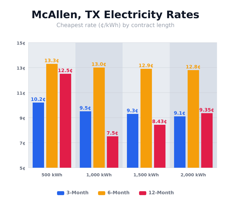 McAllen, TX electricity rates chart showing cheapest rates per kWh for 3-month, 6-month, and 12-month plans at 500, 1,000, 1,500, and 2,000 kWh usage levels — updated March 8, 2026 @ 9:33 PM CT
