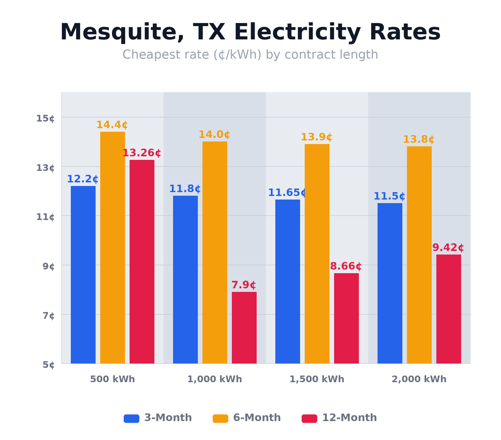 Mesquite, TX electricity rates chart showing cheapest rates per kWh for 3-month, 6-month, and 12-month plans at 500, 1,000, 1,500, and 2,000 kWh usage levels — updated April 5, 2026 @ 9:50 PM CT