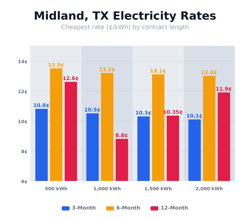 Midland, TX electricity rates chart showing cheapest rates per kWh for 3-month, 6-month, and 12-month plans at 500, 1,000, 1,500, and 2,000 kWh usage levels — updated April 16, 2026 @ 4:10 PM CT