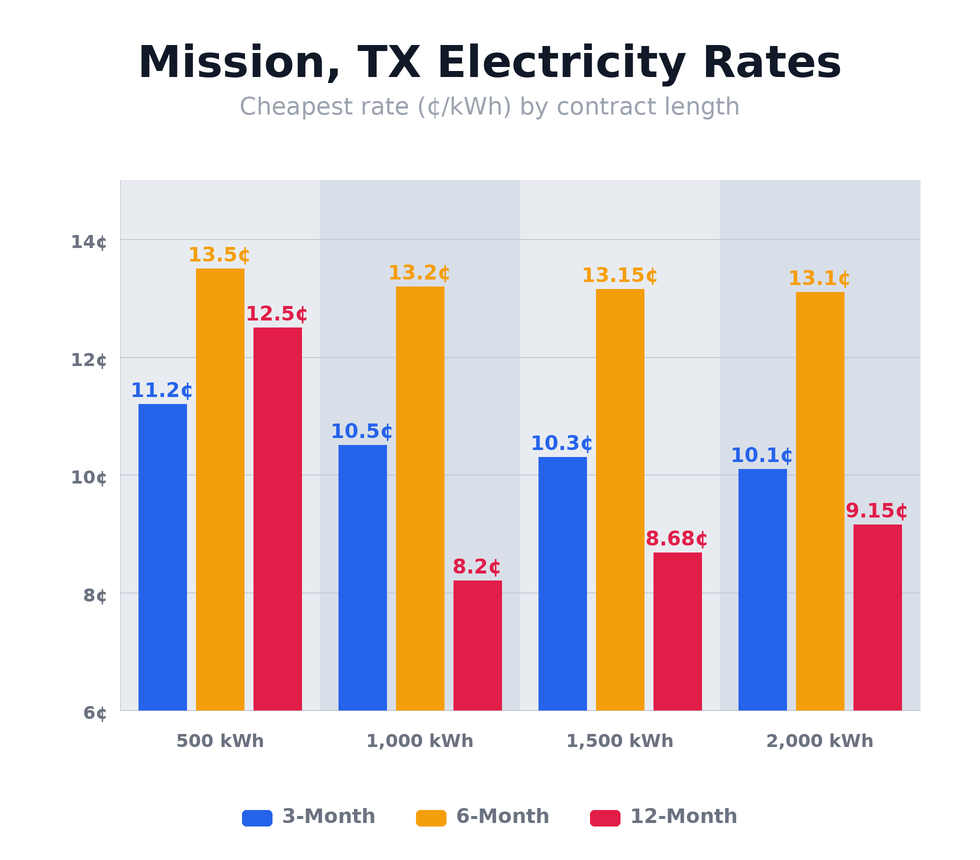 Mission, TX electricity rates chart showing cheapest rates per kWh for 3-month, 6-month, and 12-month plans at 500, 1,000, 1,500, and 2,000 kWh usage levels — updated April 16, 2026 @ 4:11 PM CT