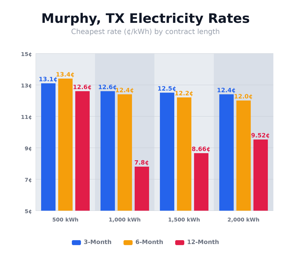 Murphy, TX electricity rates chart showing cheapest rates per kWh for 3-month, 6-month, and 12-month plans at 500, 1,000, 1,500, and 2,000 kWh usage levels — updated May 14, 2026 @ 1:18 PM CT