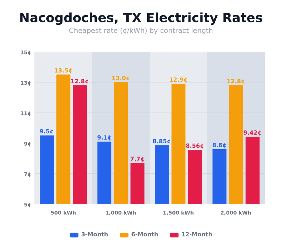 Nacogdoches, TX electricity rates chart showing cheapest rates per kWh for 3-month, 6-month, and 12-month plans at 500, 1,000, 1,500, and 2,000 kWh usage levels — updated March 8, 2026 @ 9:37 PM CT