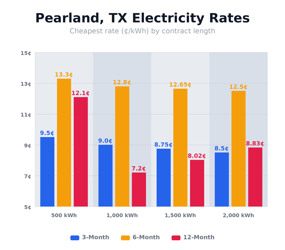 Pearland, TX electricity rates chart showing cheapest rates per kWh for 3-month, 6-month, and 12-month plans at 500, 1,000, 1,500, and 2,000 kWh usage levels — updated March 8, 2026 @ 9:30 PM CT