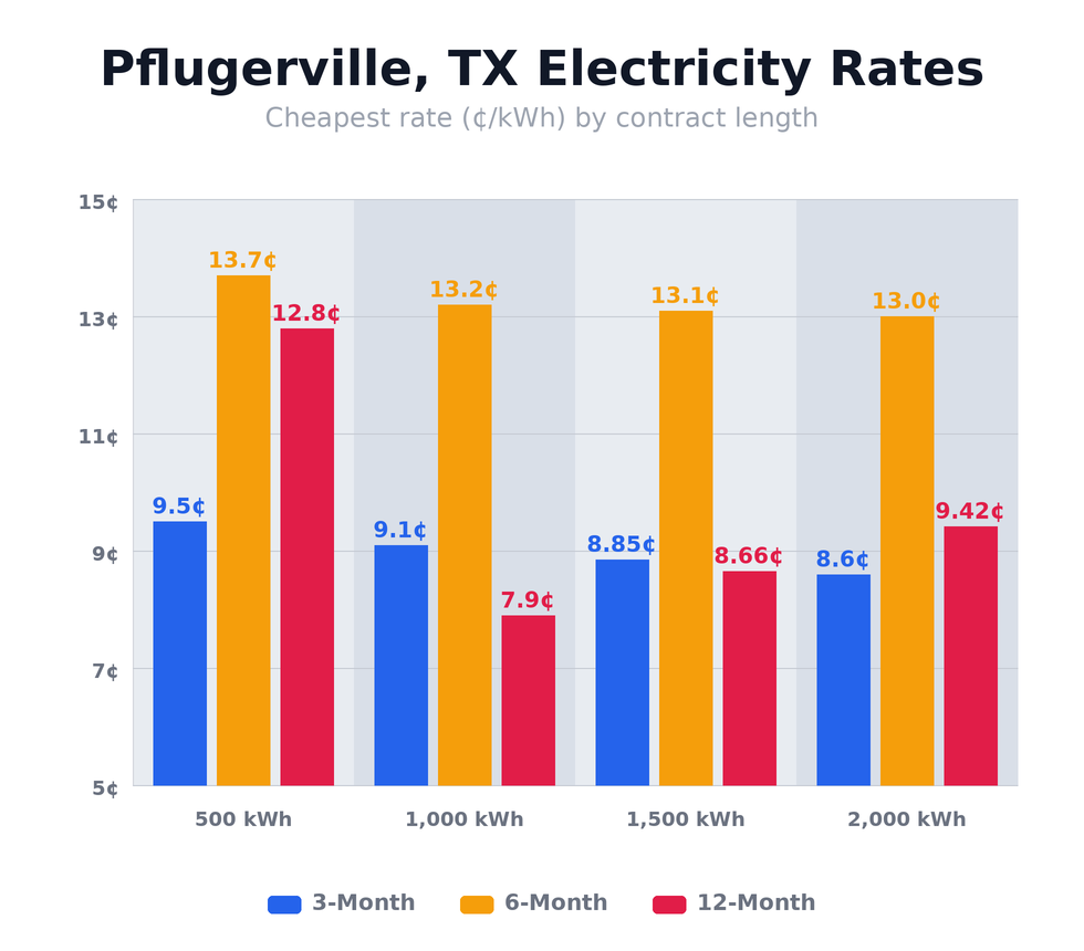 Pflugerville, TX electricity rates chart showing cheapest rates per kWh for 3-month, 6-month, and 12-month plans at 500, 1,000, 1,500, and 2,000 kWh usage levels — updated April 9, 2026 @ 8:55 AM CT