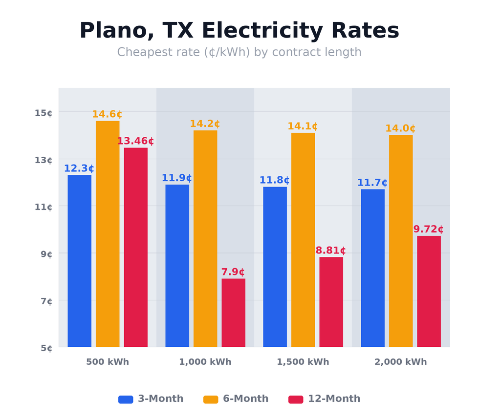 Plano, TX electricity rates chart showing cheapest rates per kWh for 3-month, 6-month, and 12-month plans at 500, 1,000, 1,500, and 2,000 kWh usage levels — updated April 4, 2026 @ 3:39 PM CT