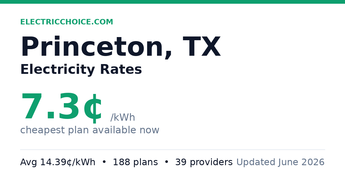 Princeton, TX electricity rates chart showing cheapest rates per kWh for 3-month, 6-month, and 12-month plans at 500, 1,000, 1,500, and 2,000 kWh usage levels — updated May 14, 2026 @ 1:18 PM CT