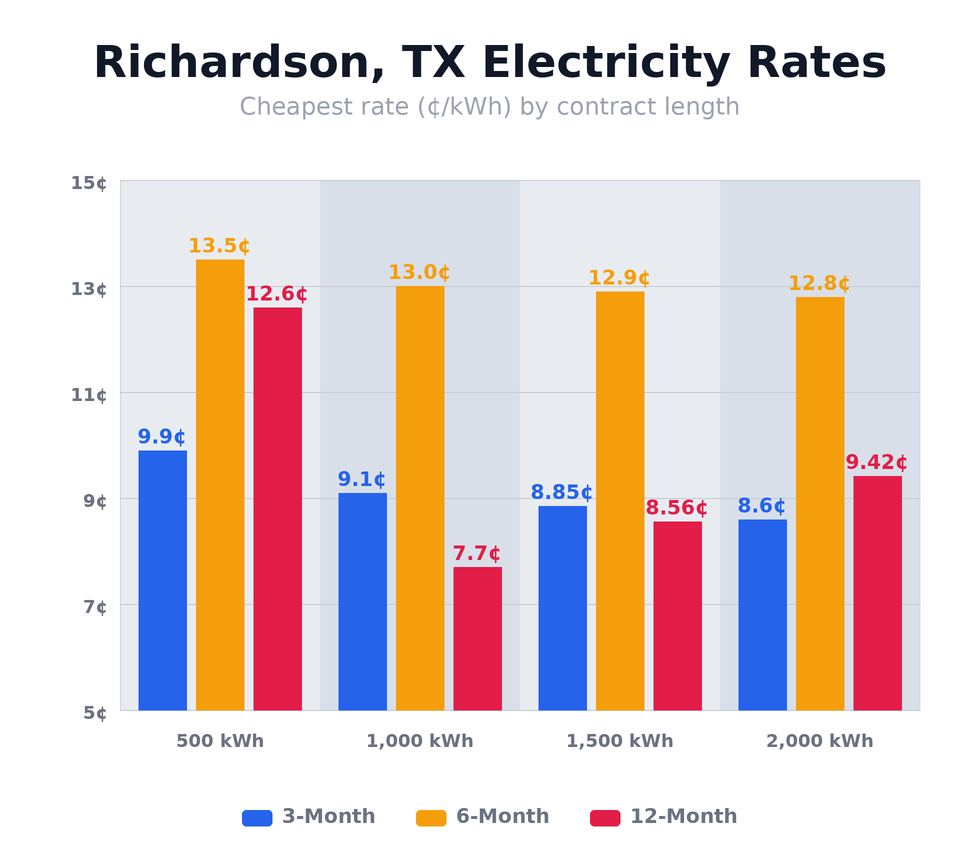 Richardson, TX electricity rates chart showing cheapest rates per kWh for 3-month, 6-month, and 12-month plans at 500, 1,000, 1,500, and 2,000 kWh usage levels — updated March 8, 2026 @ 9:33 PM CT
