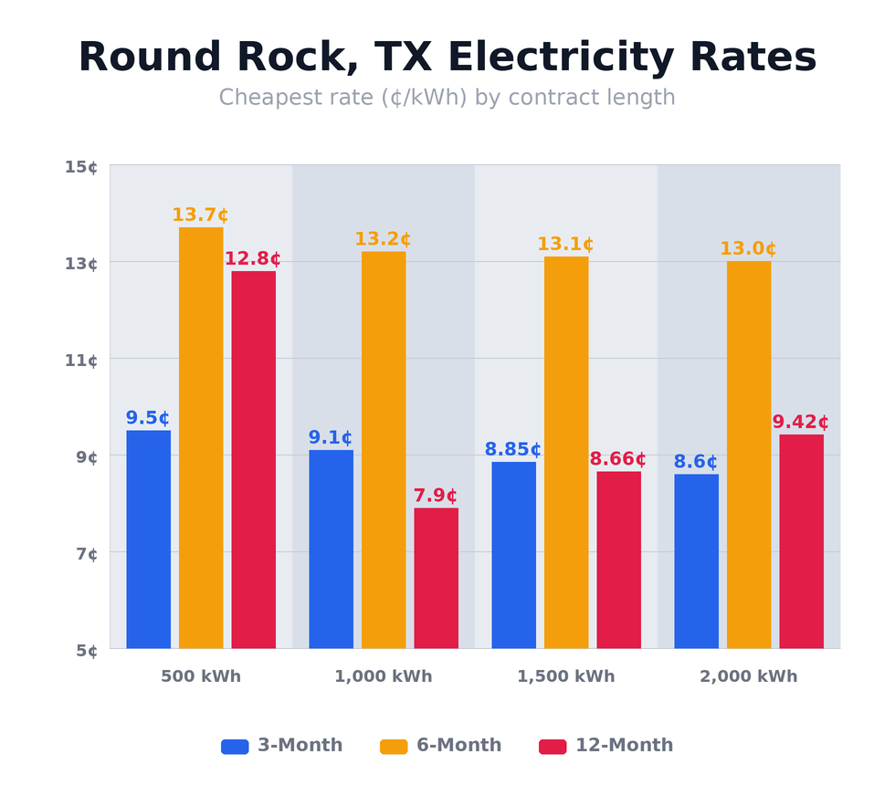 Round Rock, TX electricity rates chart showing cheapest rates per kWh for 3-month, 6-month, and 12-month plans at 500, 1,000, 1,500, and 2,000 kWh usage levels — updated April 9, 2026 @ 9:54 PM CT