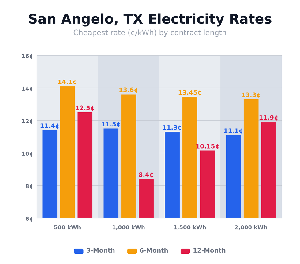 San Angelo, TX electricity rates chart showing cheapest rates per kWh for 3-month, 6-month, and 12-month plans at 500, 1,000, 1,500, and 2,000 kWh usage levels — updated May 4, 2026 @ 8:06 PM CT