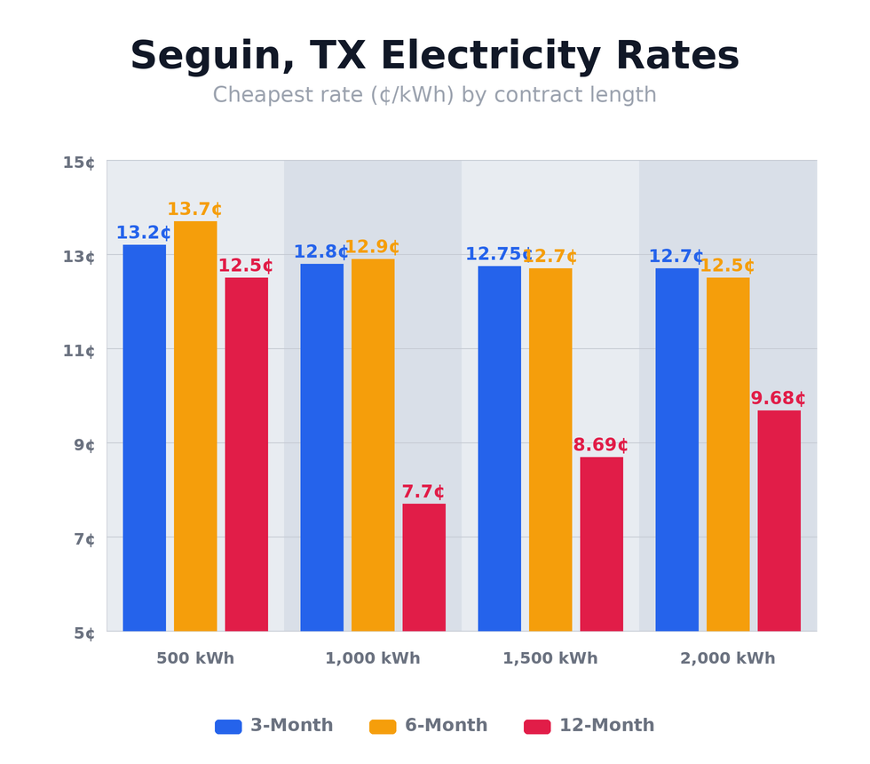 Seguin, TX electricity rates chart showing cheapest rates per kWh for 3-month, 6-month, and 12-month plans at 500, 1,000, 1,500, and 2,000 kWh usage levels — updated May 22, 2026 @ 1:19 PM CT