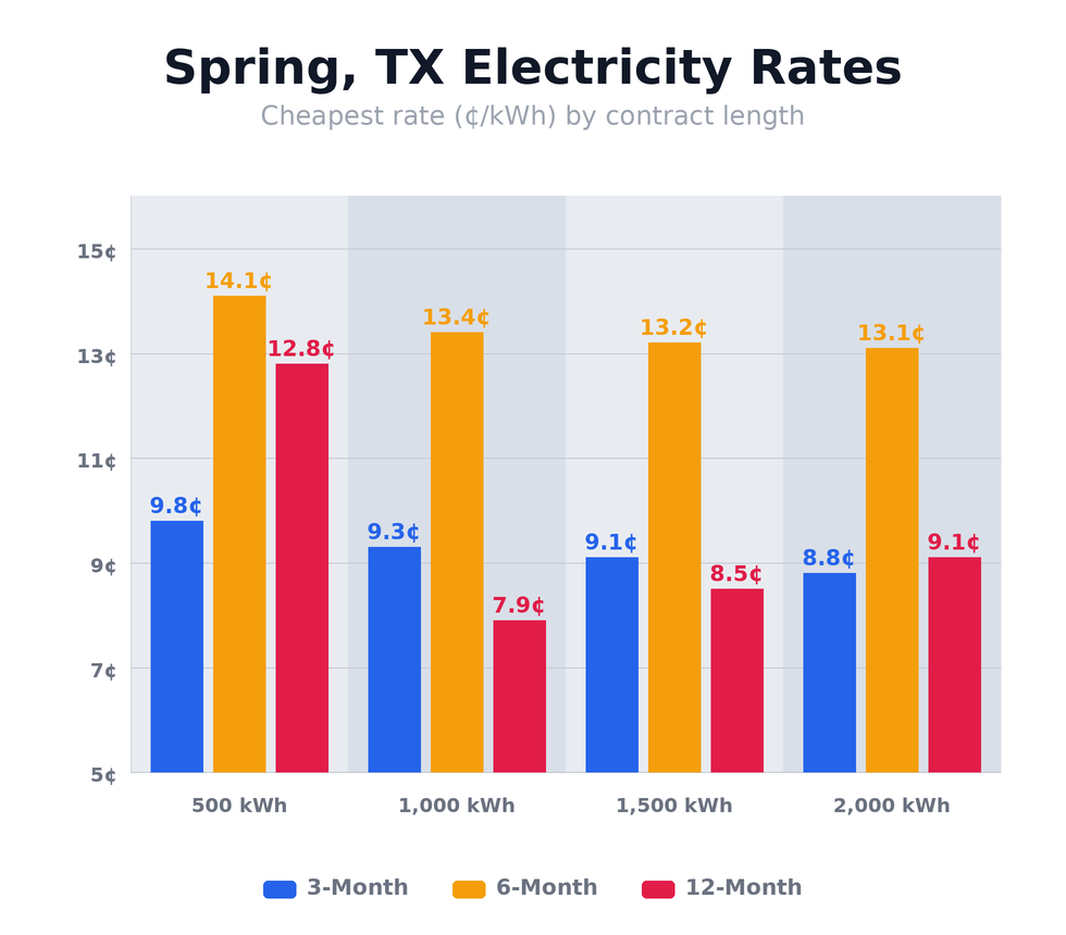 Spring, TX electricity rates chart showing cheapest rates per kWh for 3-month, 6-month, and 12-month plans at 500, 1,000, 1,500, and 2,000 kWh usage levels — updated March 14, 2026 @ 9:58 PM CT