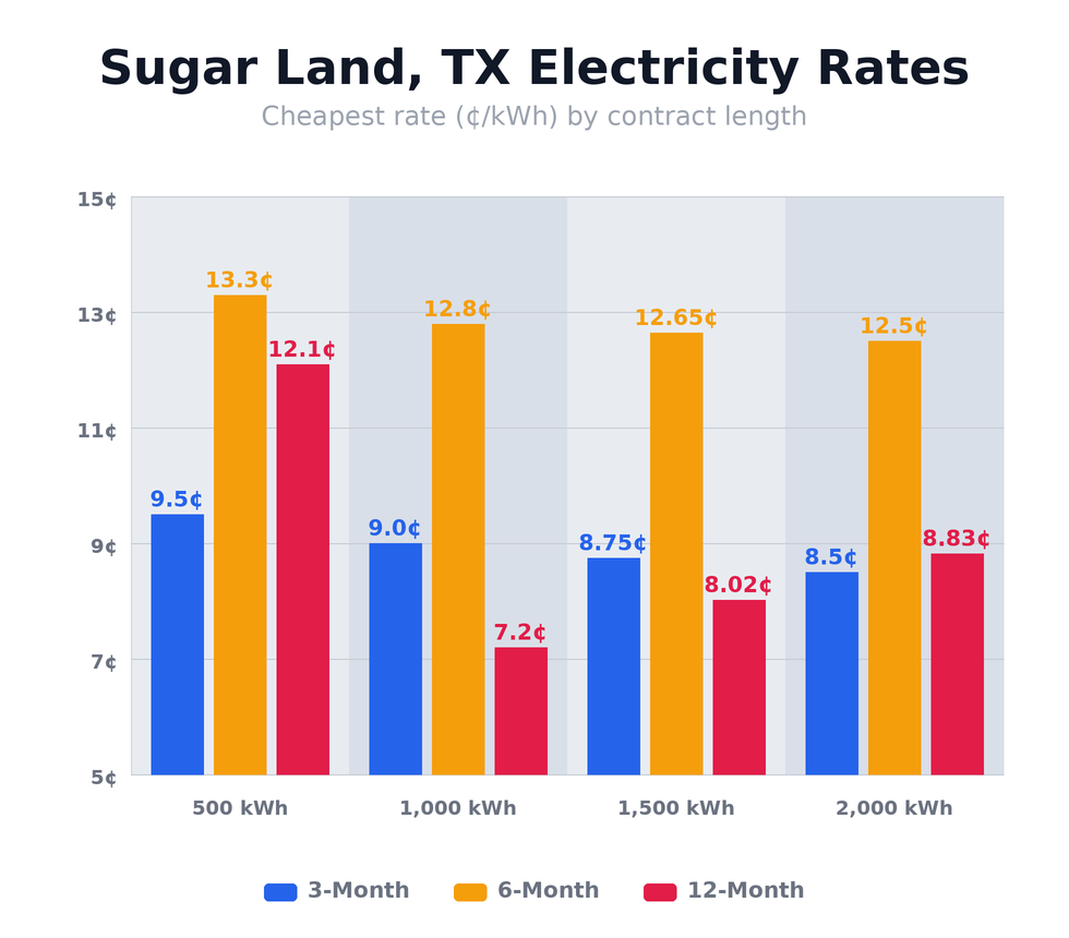 Sugar Land, TX electricity rates chart showing cheapest rates per kWh for 3-month, 6-month, and 12-month plans at 500, 1,000, 1,500, and 2,000 kWh usage levels — updated March 8, 2026 @ 9:29 PM CT