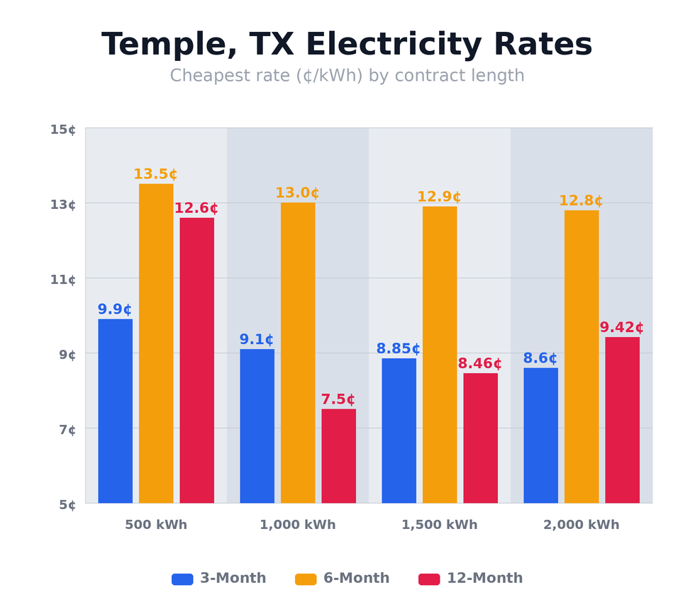Temple, TX electricity rates chart showing cheapest rates per kWh for 3-month, 6-month, and 12-month plans at 500, 1,000, 1,500, and 2,000 kWh usage levels — updated March 8, 2026 @ 9:34 PM CT