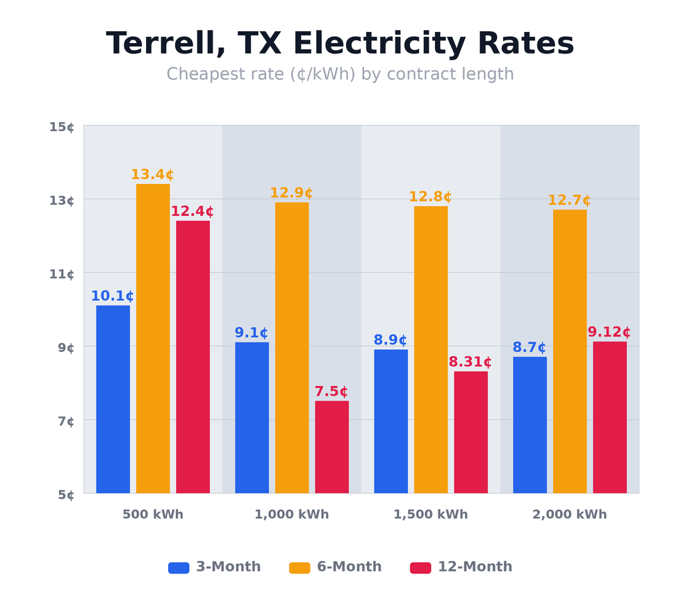 Terrell, TX electricity rates chart showing cheapest rates per kWh for 3-month, 6-month, and 12-month plans at 500, 1,000, 1,500, and 2,000 kWh usage levels — updated April 22, 2026 @ 10:27 PM CT
