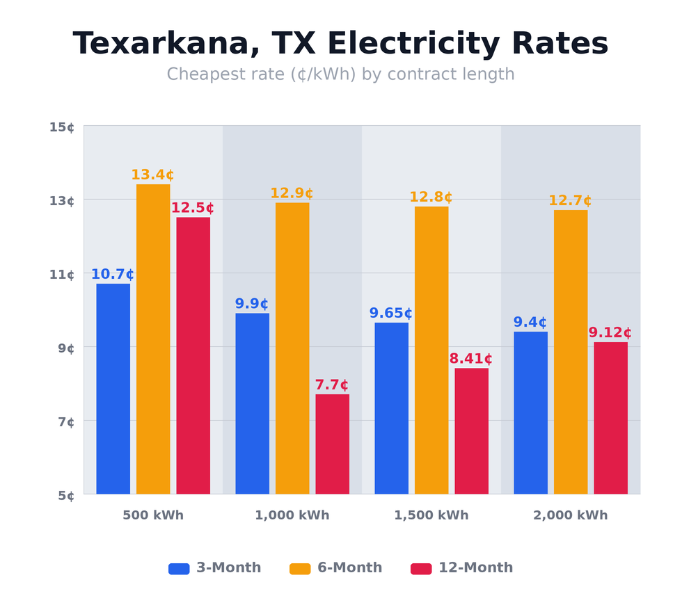 Texarkana, TX electricity rates chart showing cheapest rates per kWh for 3-month, 6-month, and 12-month plans at 500, 1,000, 1,500, and 2,000 kWh usage levels — updated April 22, 2026 @ 10:40 PM CT