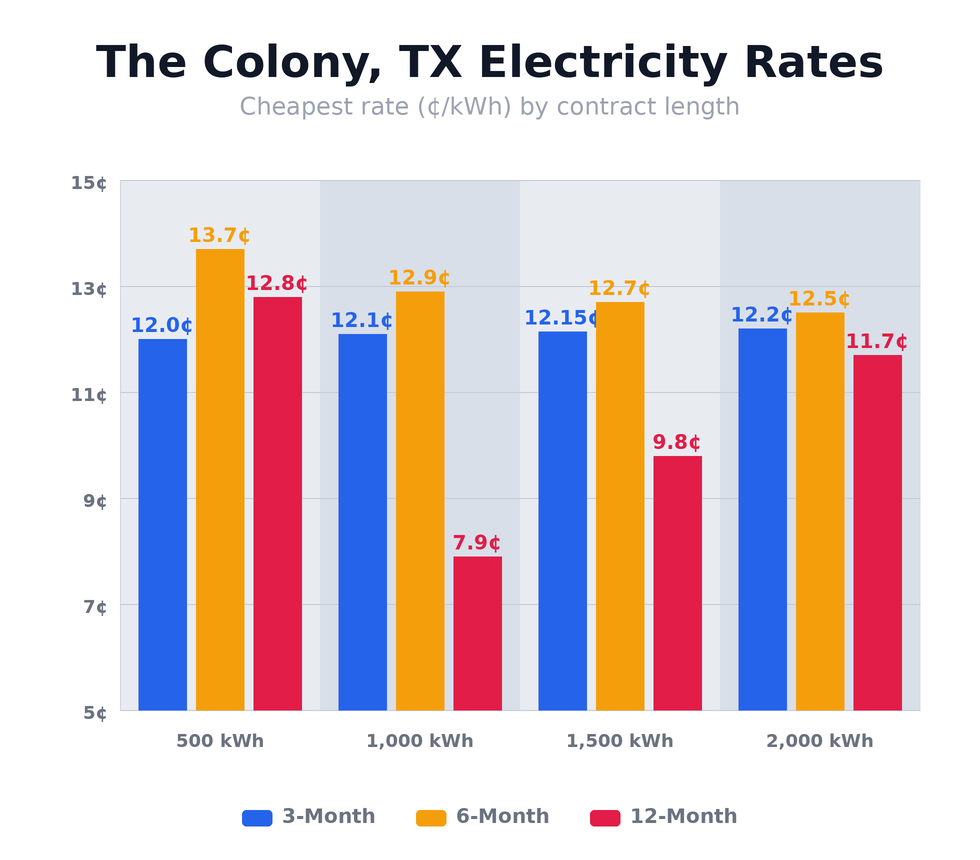 The Colony, TX electricity rates chart showing cheapest rates per kWh for 3-month, 6-month, and 12-month plans at 500, 1,000, 1,500, and 2,000 kWh usage levels — updated May 19, 2026 @ 8:22 PM CT