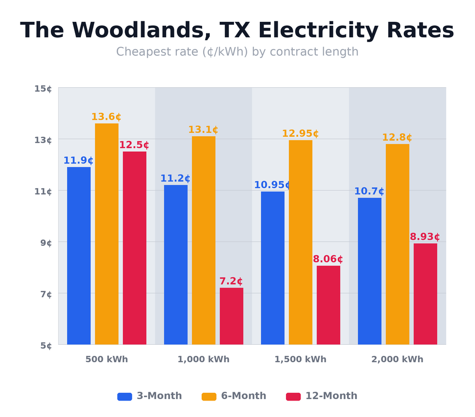 The Woodlands, TX electricity rates chart showing cheapest rates per kWh for 3-month, 6-month, and 12-month plans at 500, 1,000, 1,500, and 2,000 kWh usage levels — updated May 4, 2026 @ 8:05 PM CT