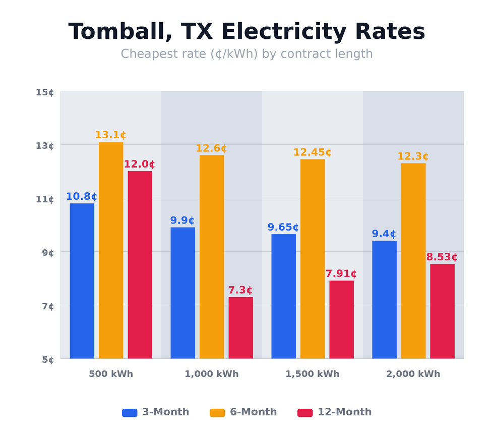 Tomball, TX electricity rates chart showing cheapest rates per kWh for 3-month, 6-month, and 12-month plans at 500, 1,000, 1,500, and 2,000 kWh usage levels — updated April 22, 2026 @ 10:26 PM CT