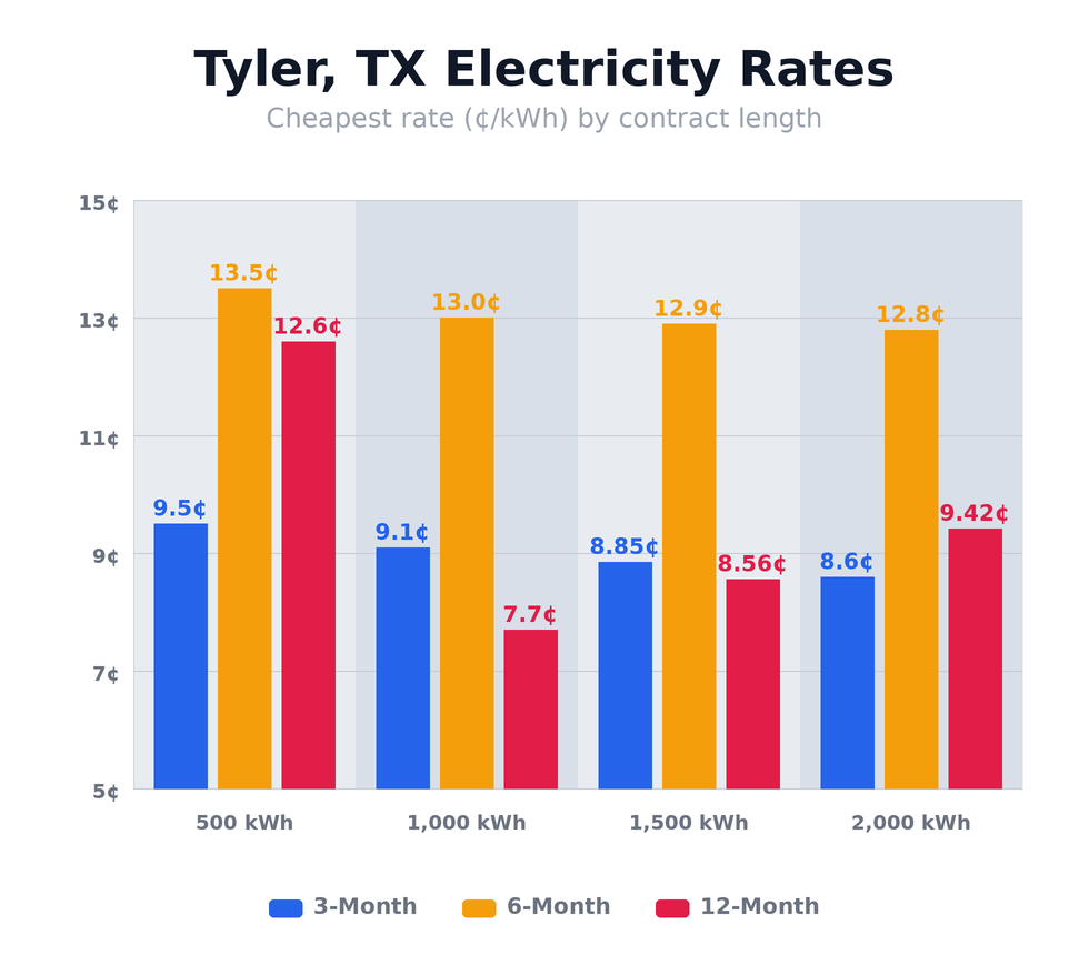Tyler, TX electricity rates chart showing cheapest rates per kWh for 3-month, 6-month, and 12-month plans at 500, 1,000, 1,500, and 2,000 kWh usage levels — updated April 13, 2026 @ 8:50 AM CT