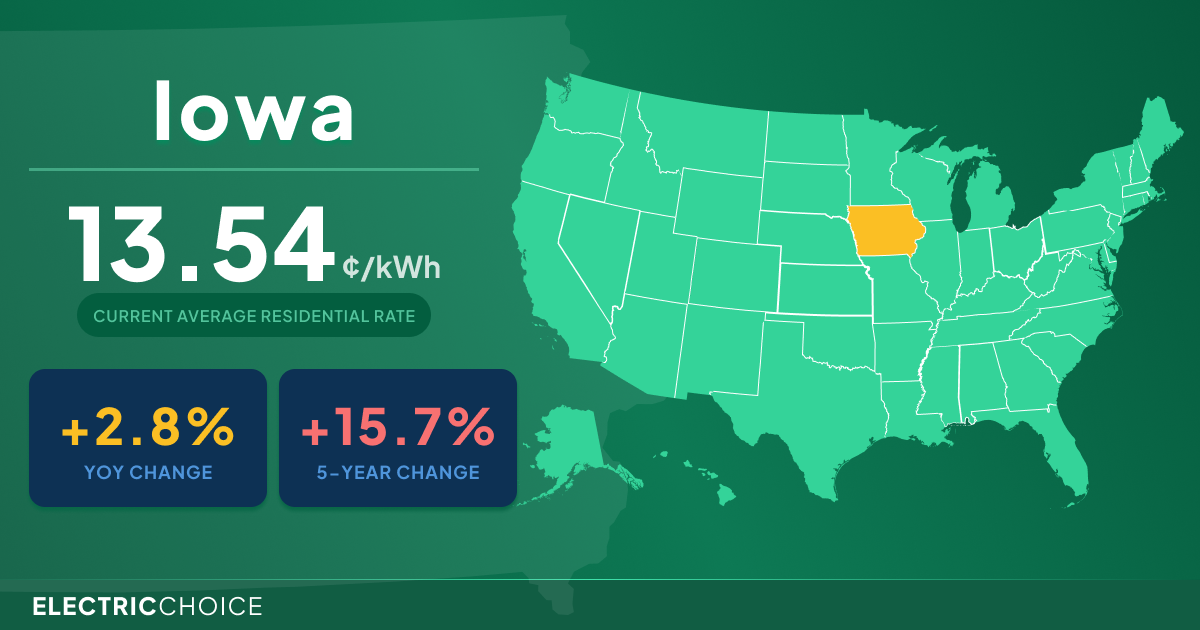 Iowa Electric Rates & Average Bill (July 2026)