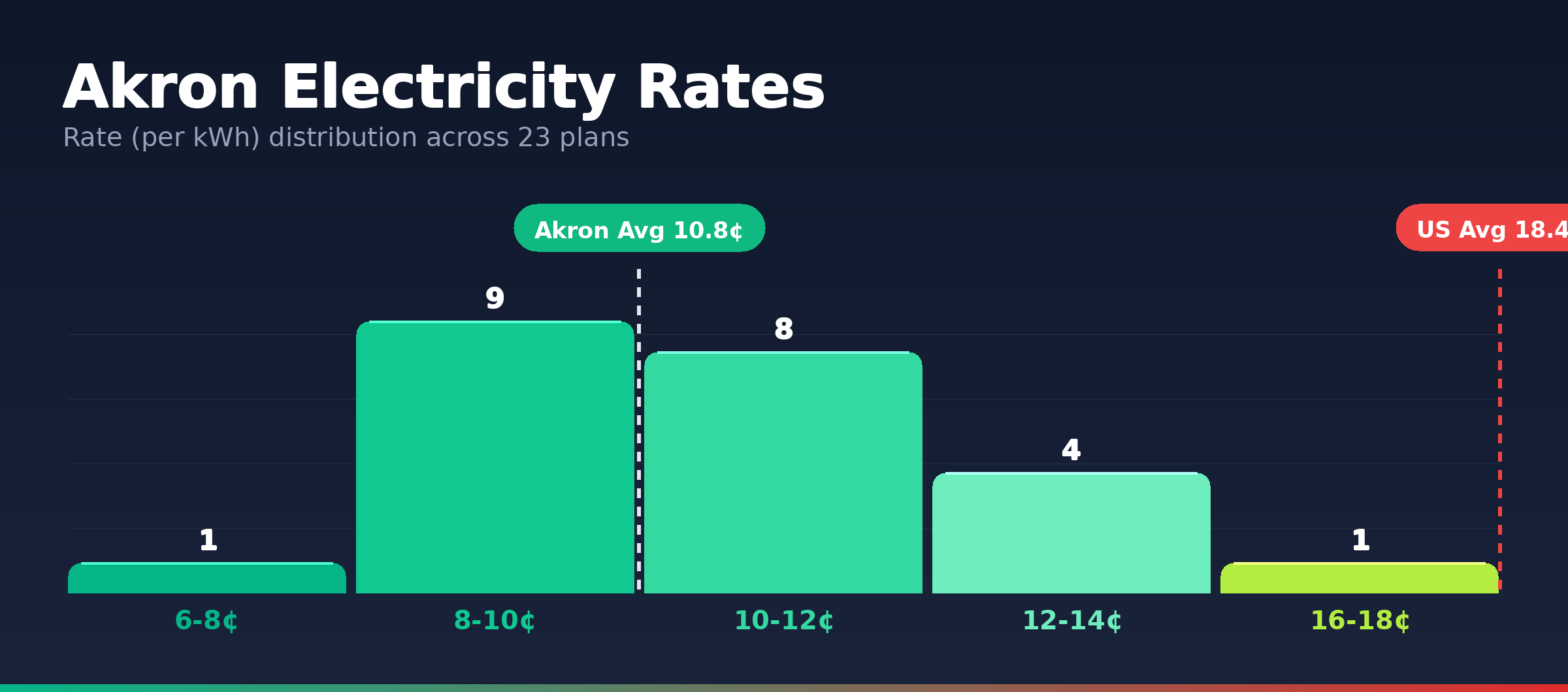 Akron electricity rate distribution chart showing 116 plans from 7.4¢ to 19.7¢ per kWh
