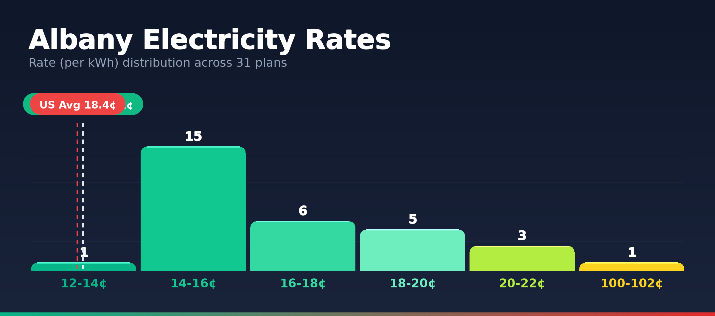 Albany electricity rate distribution chart showing 31 plans from 13.3¢ to 100.0¢ per kWh