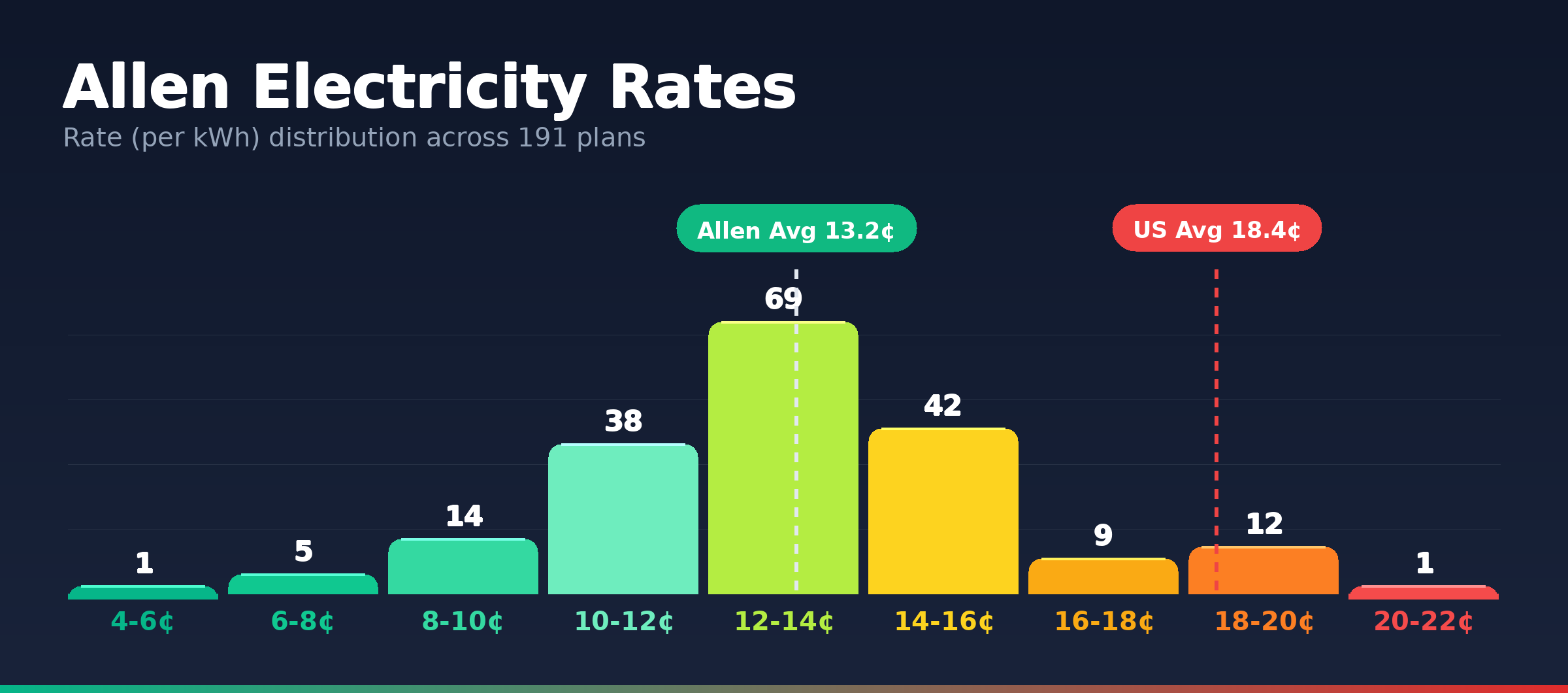 Allen electricity rate distribution chart showing 191 plans from 5.2¢ to 20.7¢ per kWh