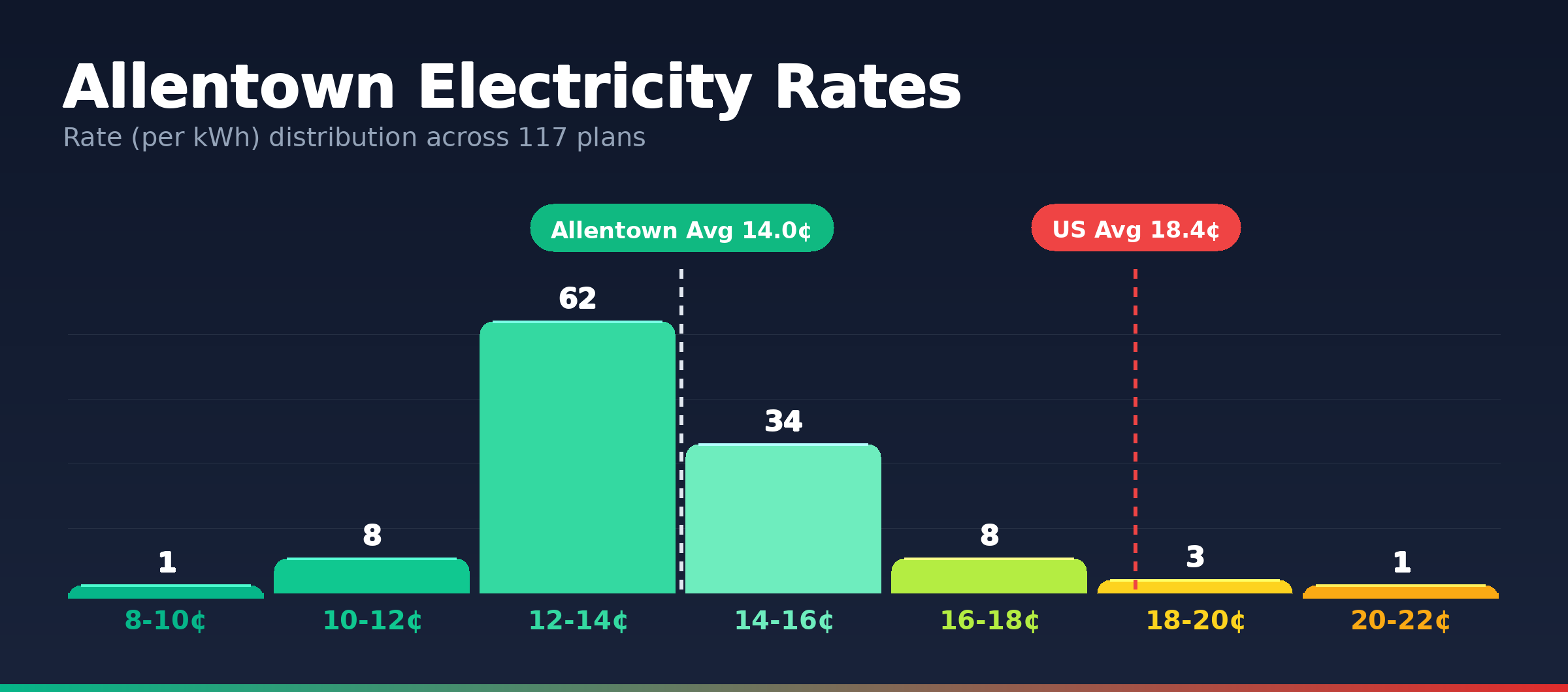 Allentown electricity rate distribution chart showing 117 plans from 9.9¢ to 21.0¢ per kWh