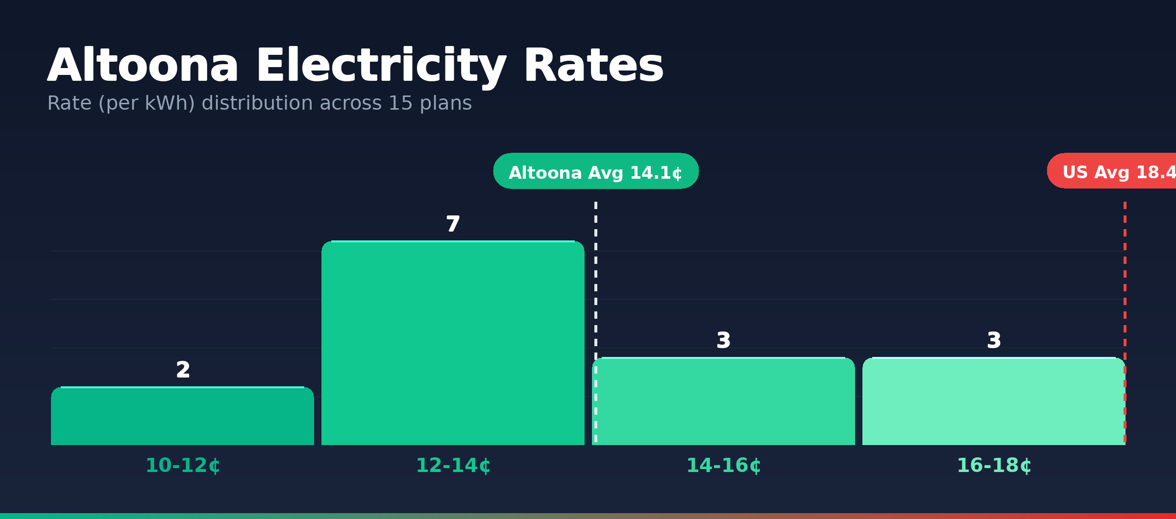 Altoona electricity rate distribution chart showing 15 plans from 12.0¢ to 16.9¢ per kWh