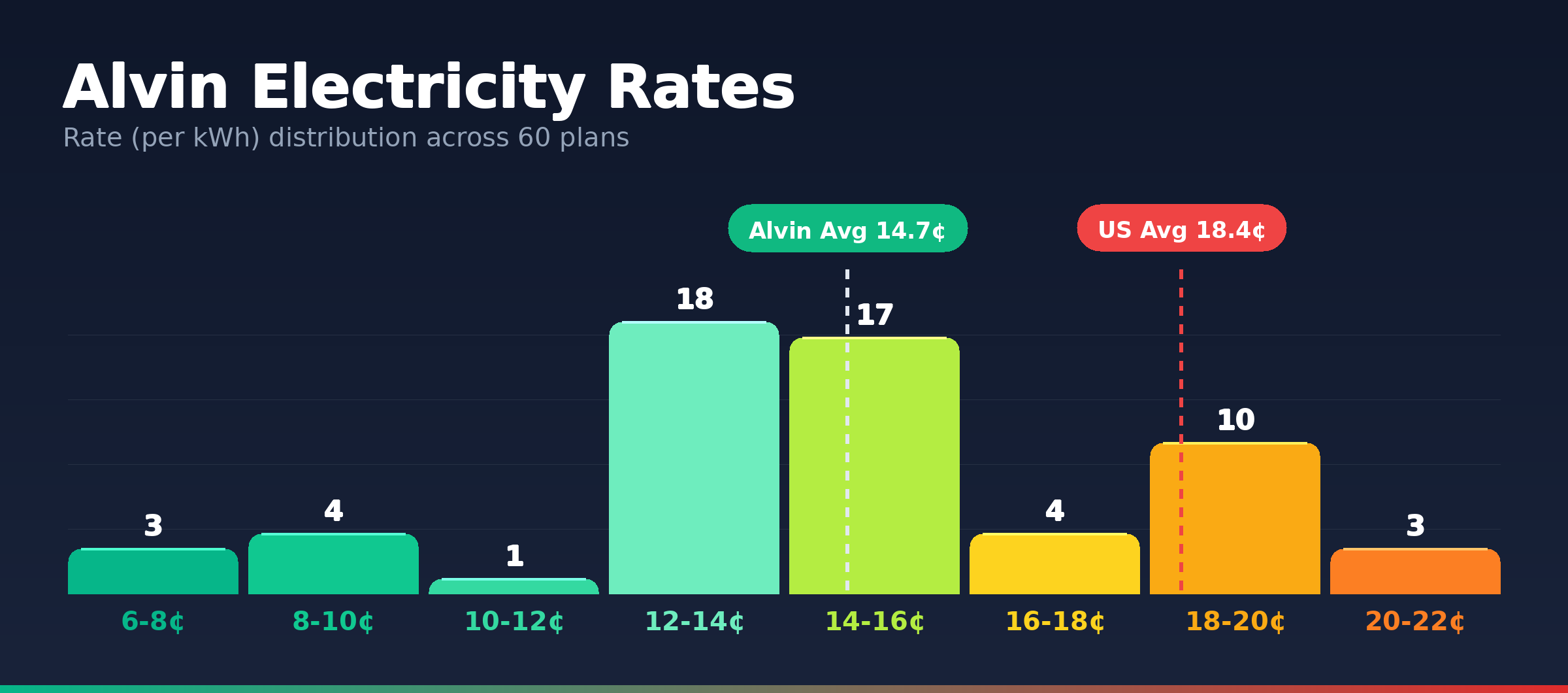 Alvin electricity rate distribution chart showing 60 plans from 6.2¢ to 20.8¢ per kWh