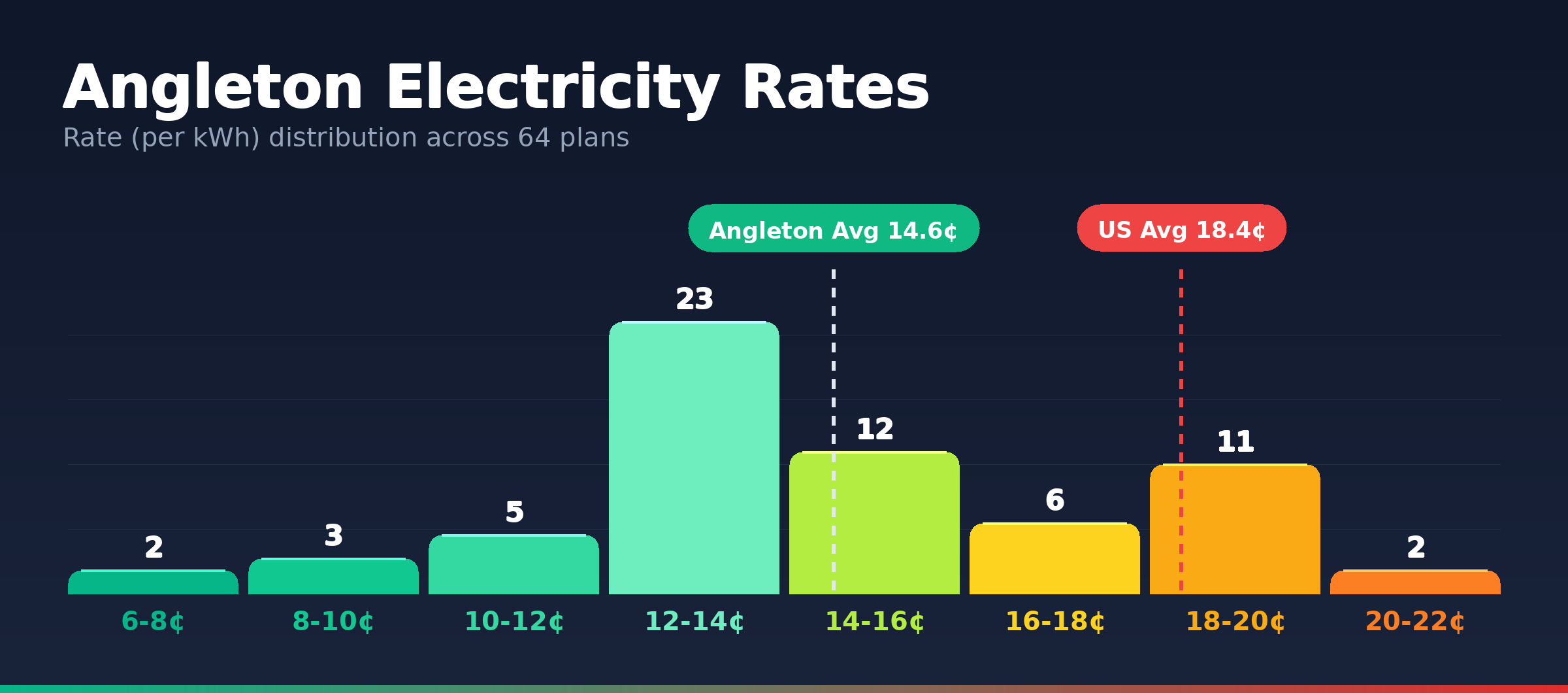 Angleton electricity rate distribution chart showing 64 plans from 7.2¢ to 20.6¢ per kWh