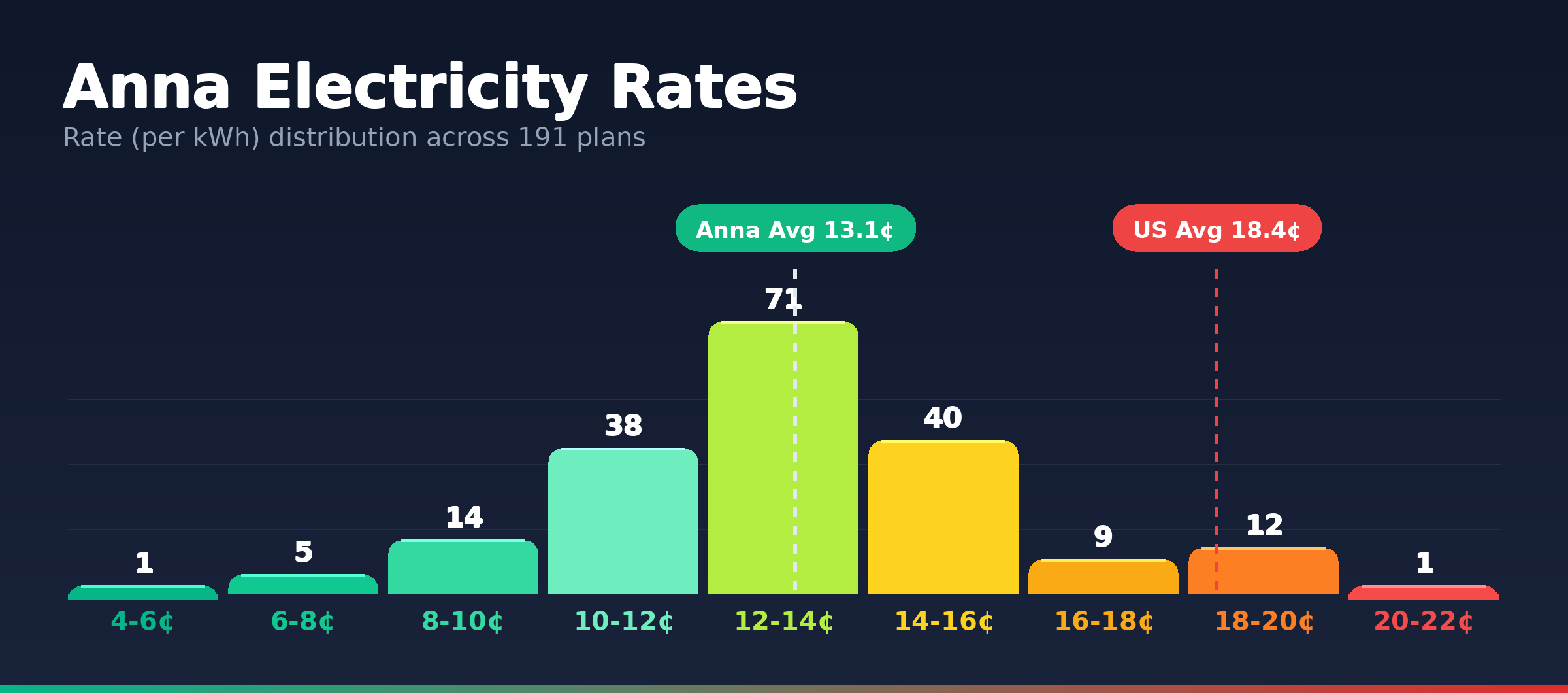 Anna electricity rate distribution chart showing 191 plans from 5.2¢ to 20.7¢ per kWh