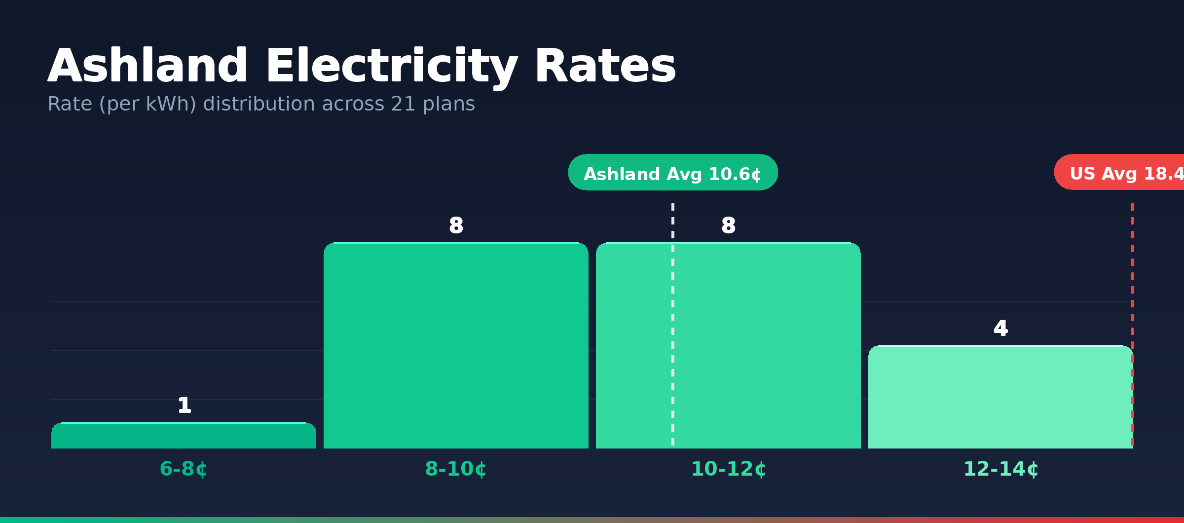 Ashland electricity rate distribution chart showing 12 plans from 8.0¢ to 13.4¢ per kWh