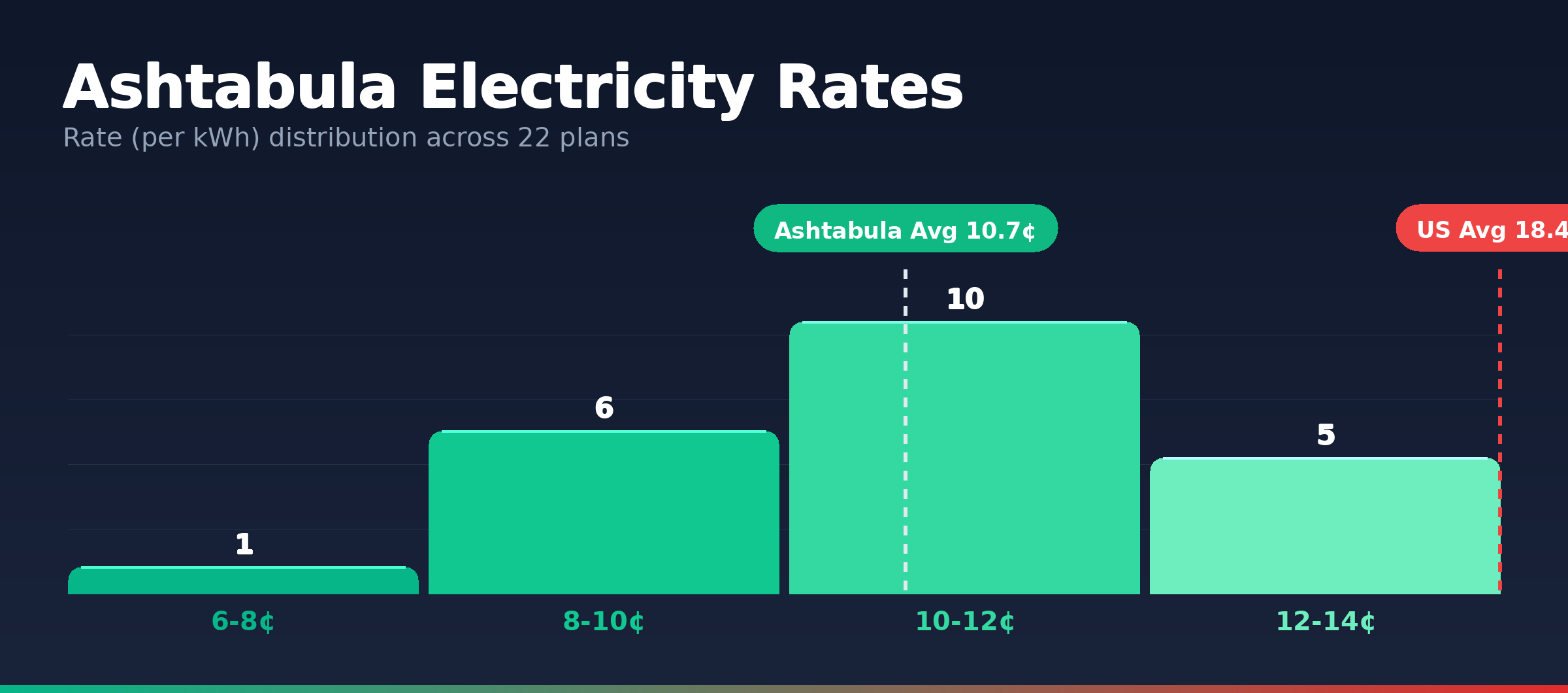 Ashtabula electricity rate distribution chart showing 22 plans from 7.2¢ to 13.8¢ per kWh