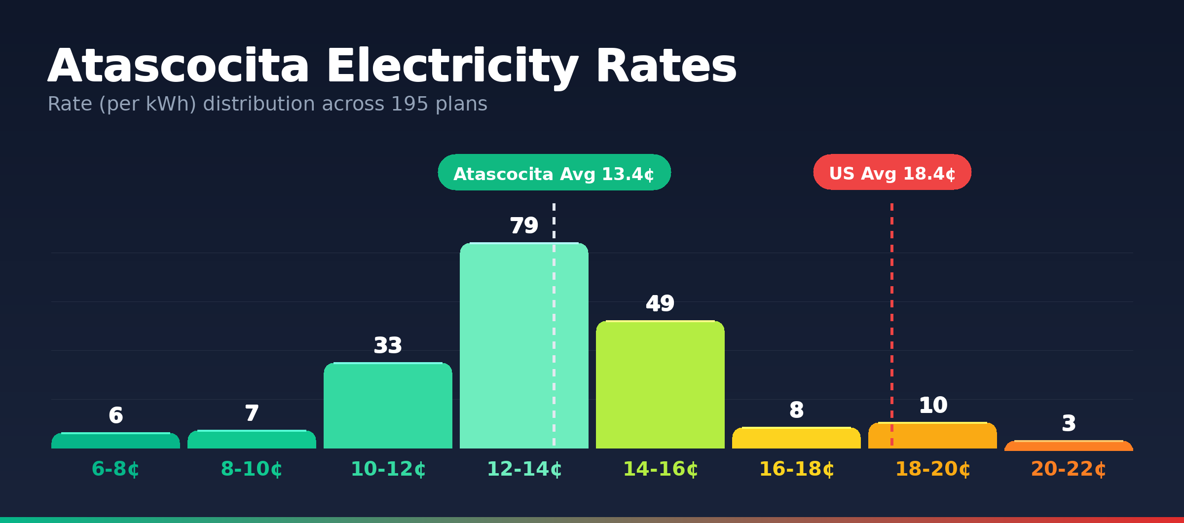 Atascocita electricity rate distribution chart showing 195 plans from 6.2¢ to 20.8¢ per kWh
