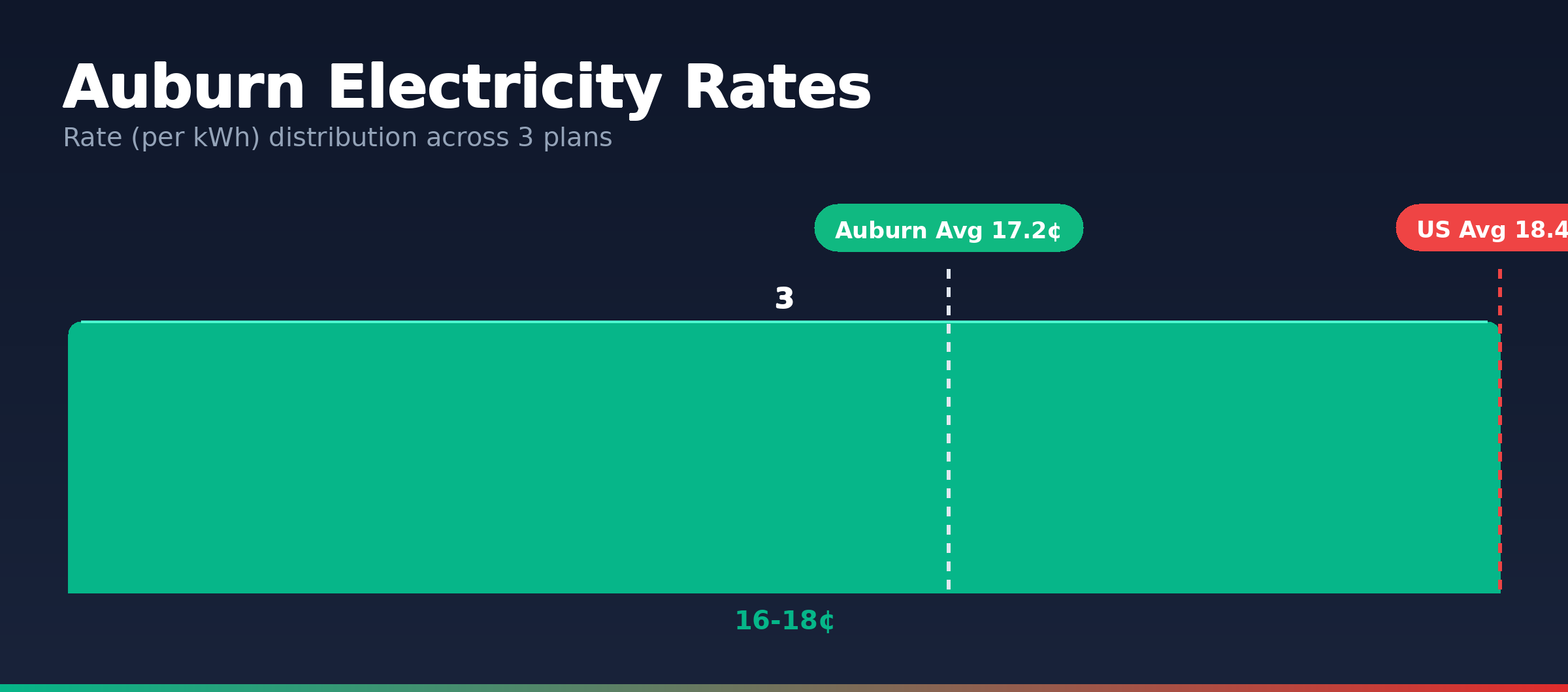 Auburn electricity rate distribution chart showing 3 plans from 16.8¢ to 17.7¢ per kWh