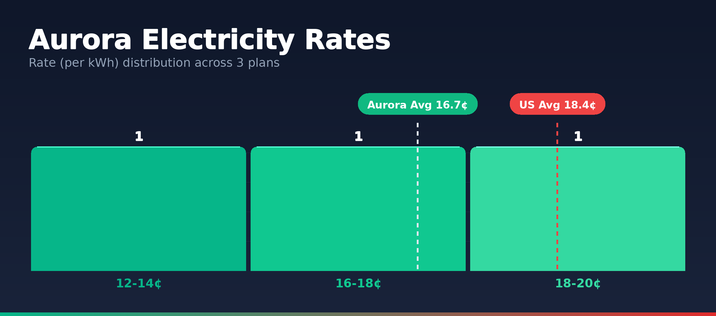 Aurora electricity rate distribution chart showing 3 plans from 13.0¢ to 19.7¢ per kWh